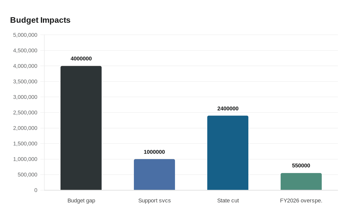 Budget Impacts