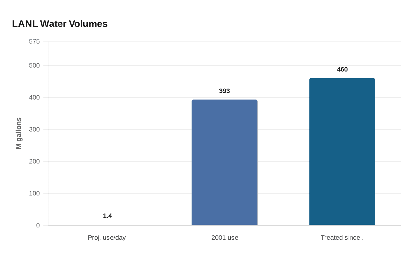 LANL Water Volumes