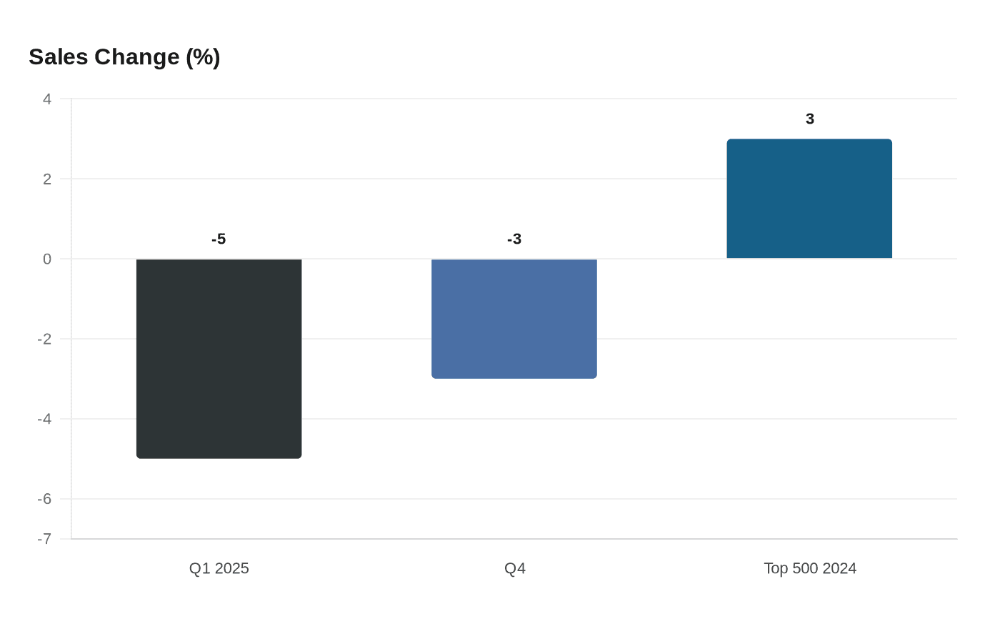 Sales Change (%)