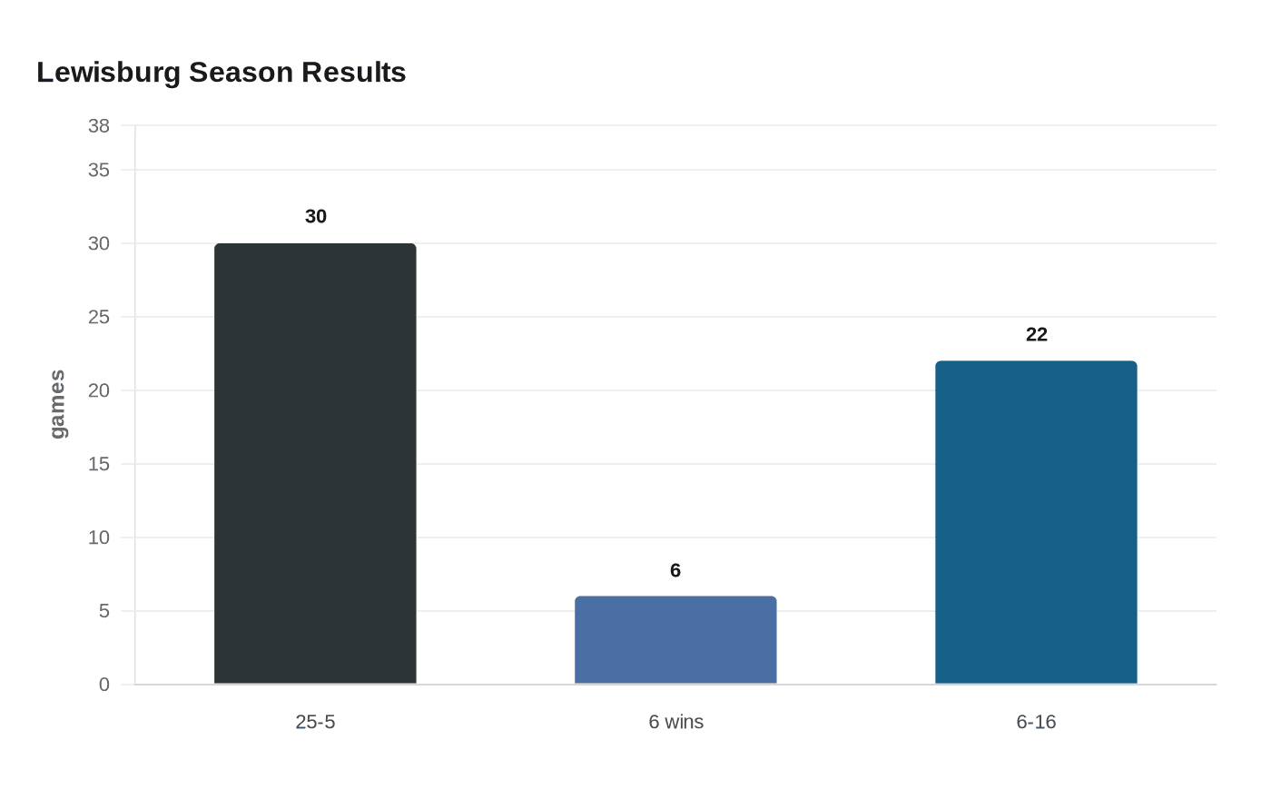 Lewisburg Season Results
