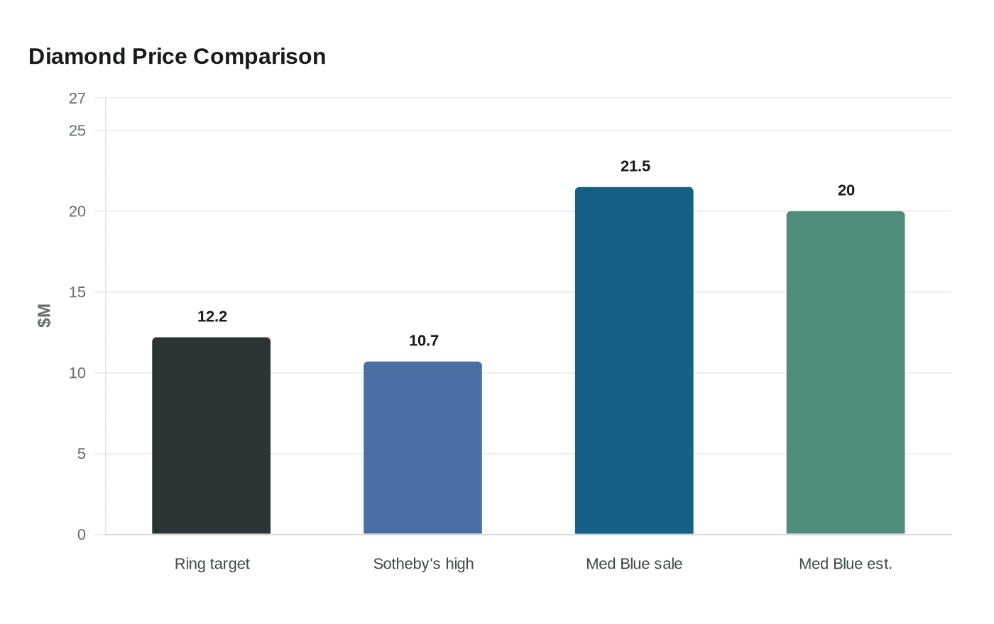 Diamond Price Comparison