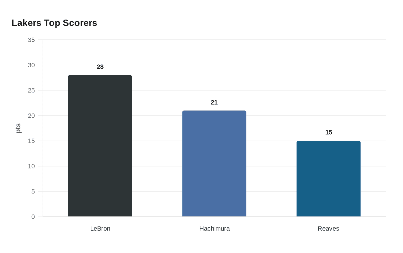 Lakers Top Scorers
