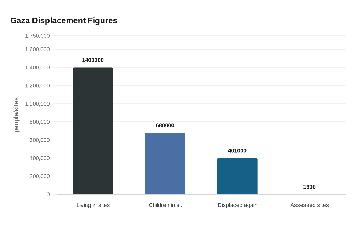 Gaza Displacement Figures