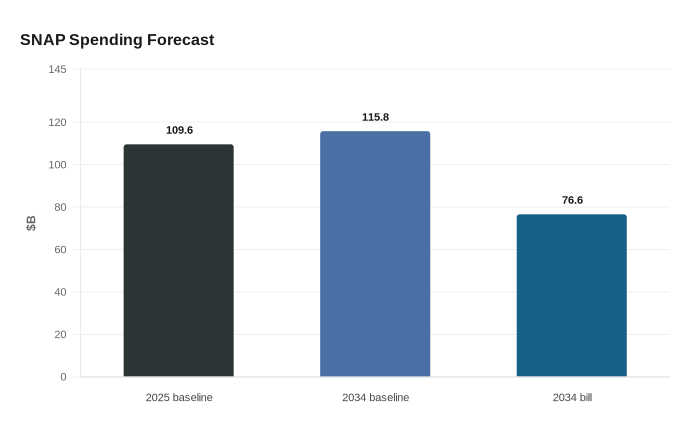 SNAP Spending Forecast