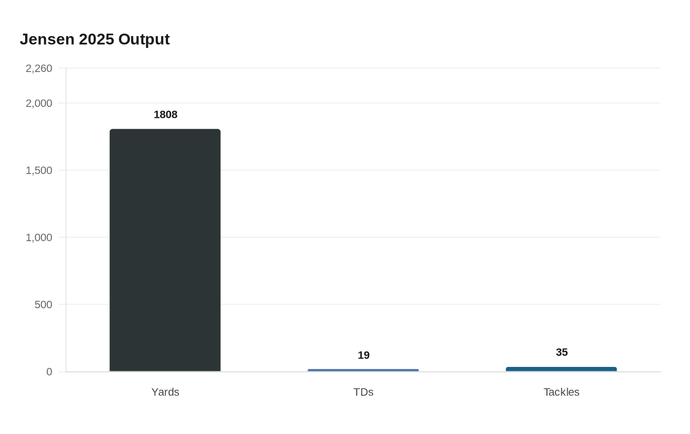 Jensen 2025 Output