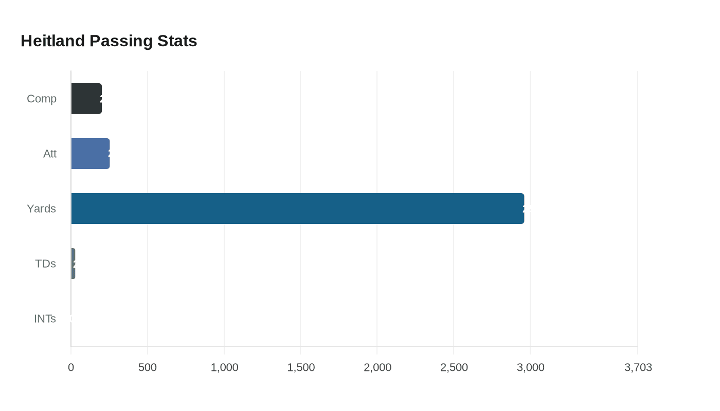 Heitland Passing Stats