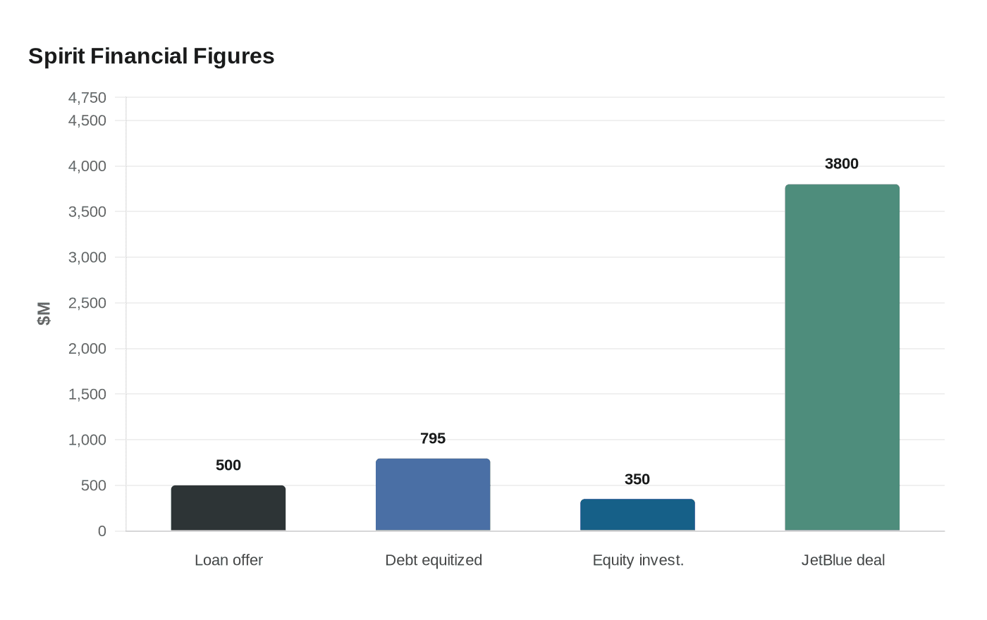 Spirit Financial Figures