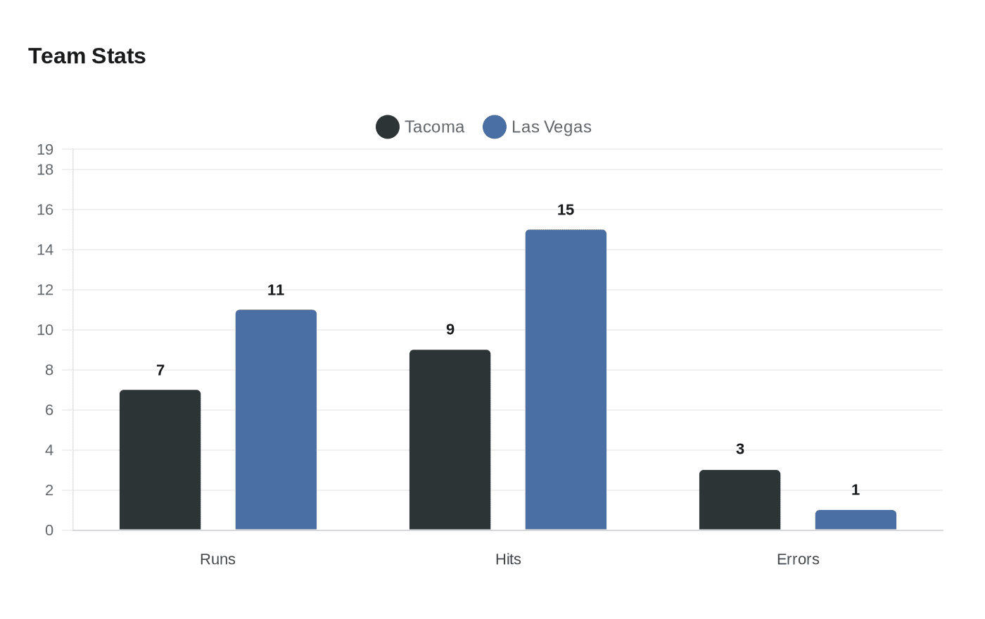 Team Stats