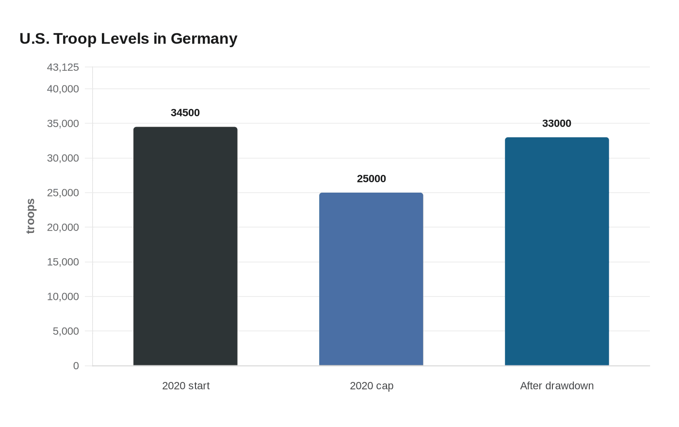 U.S. Troop Levels in Germany