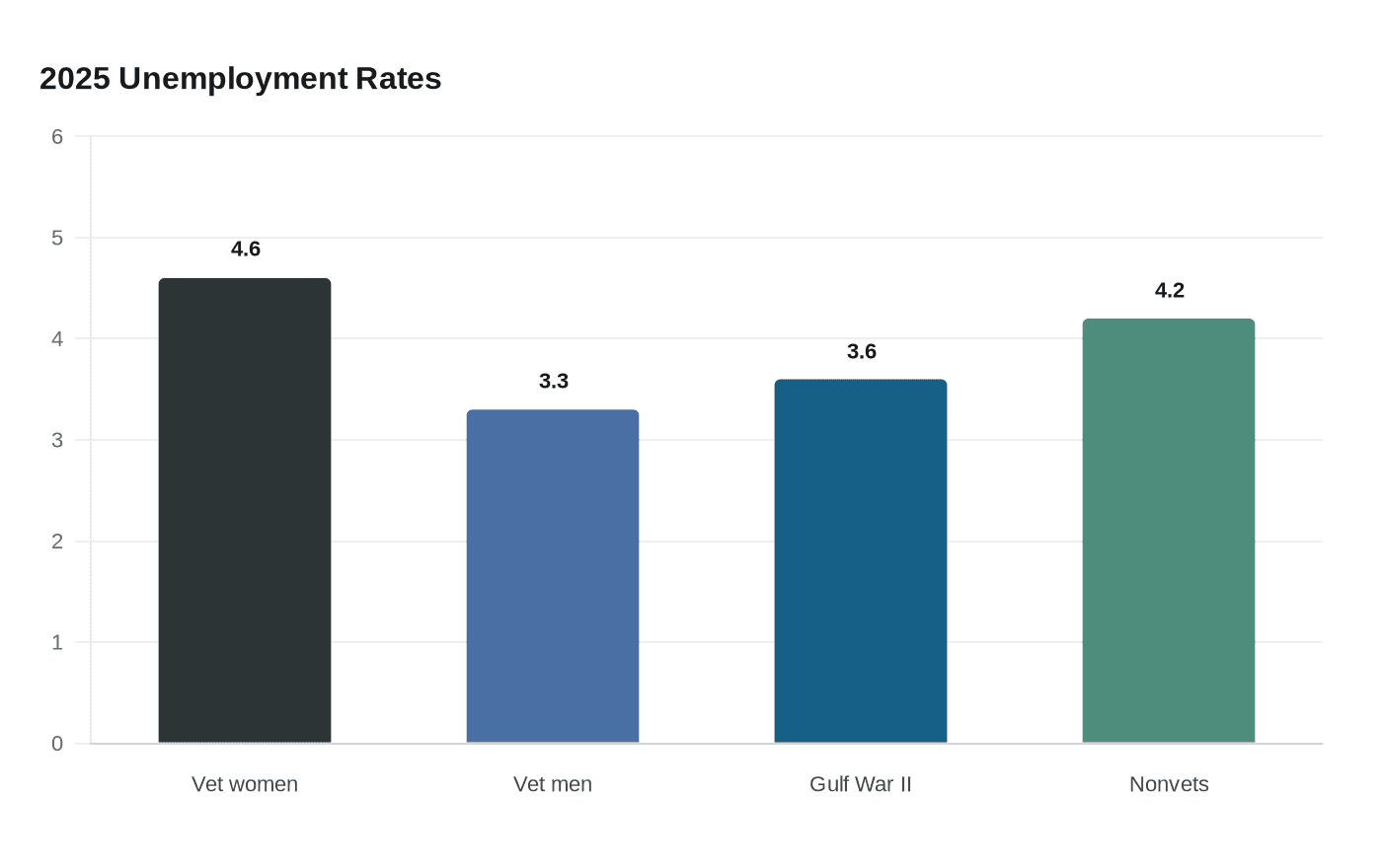 Veteran unemployment rises, Dollar General still benefits from service-ready workers