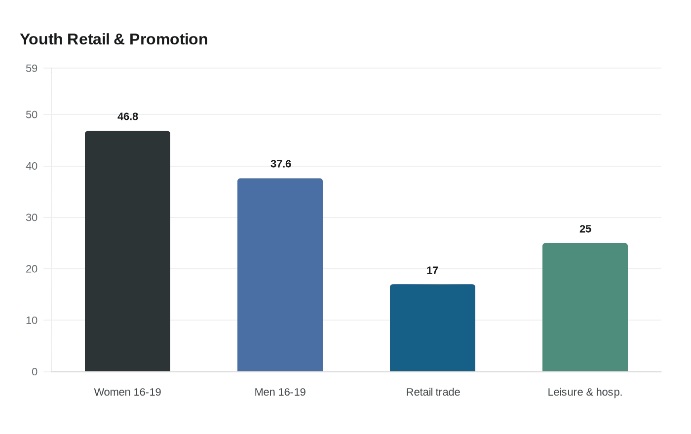 Youth Retail & Promotion