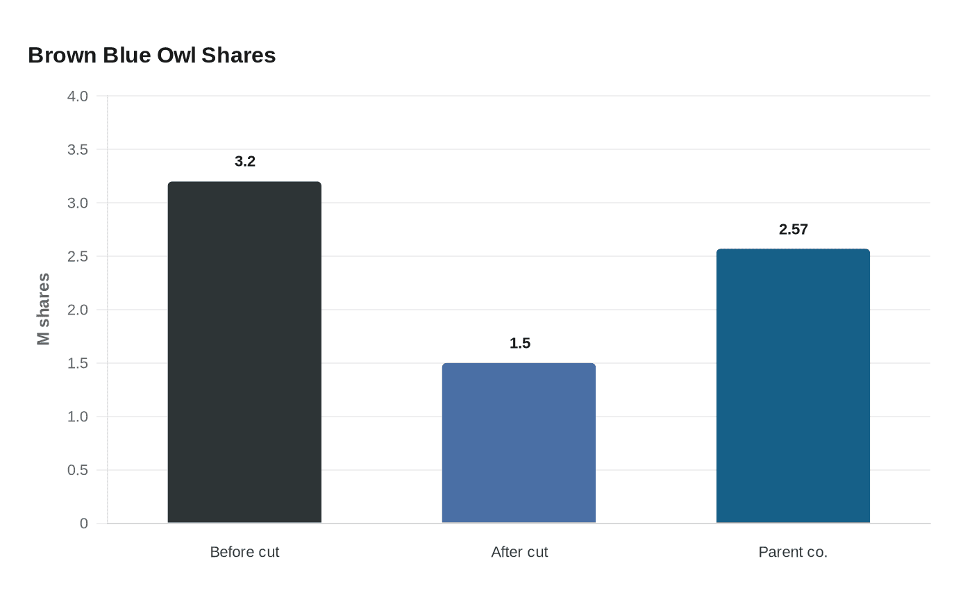 Brown Blue Owl Shares