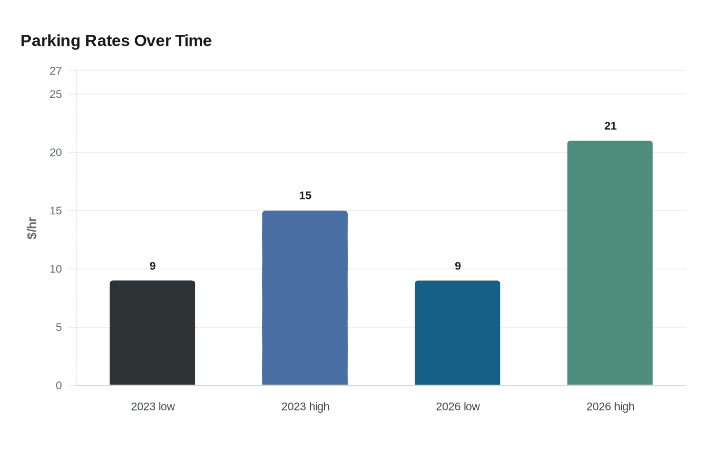 Parking Rates Over Time