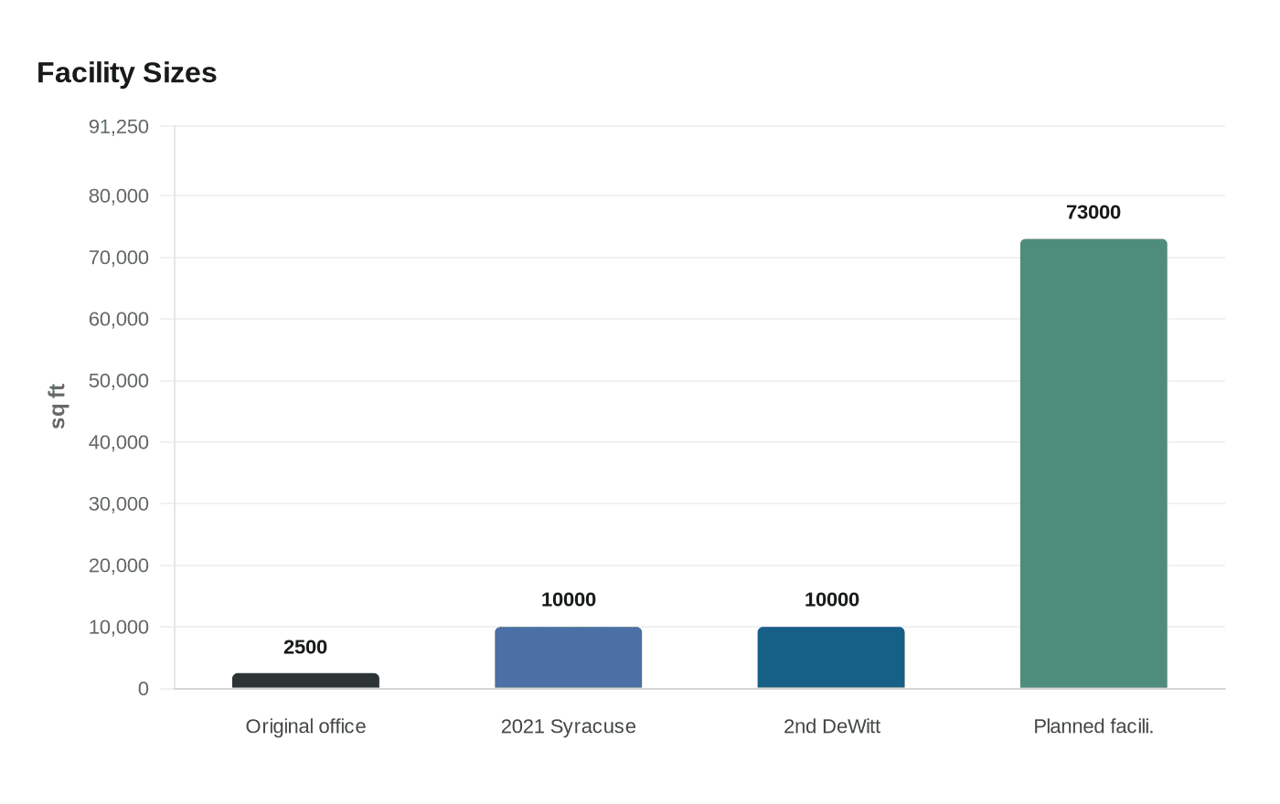 Facility Sizes