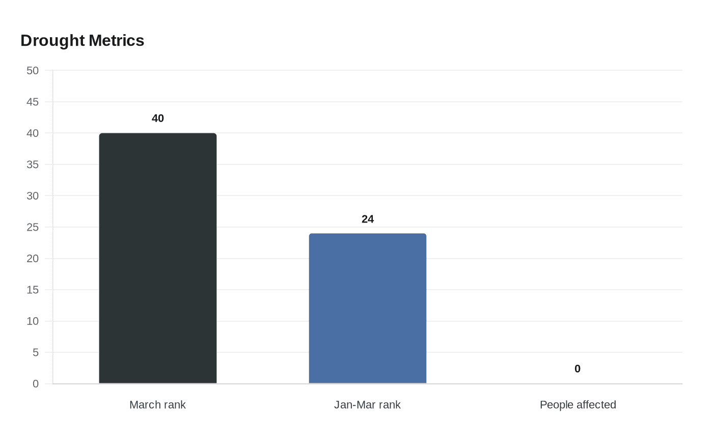 Drought Metrics