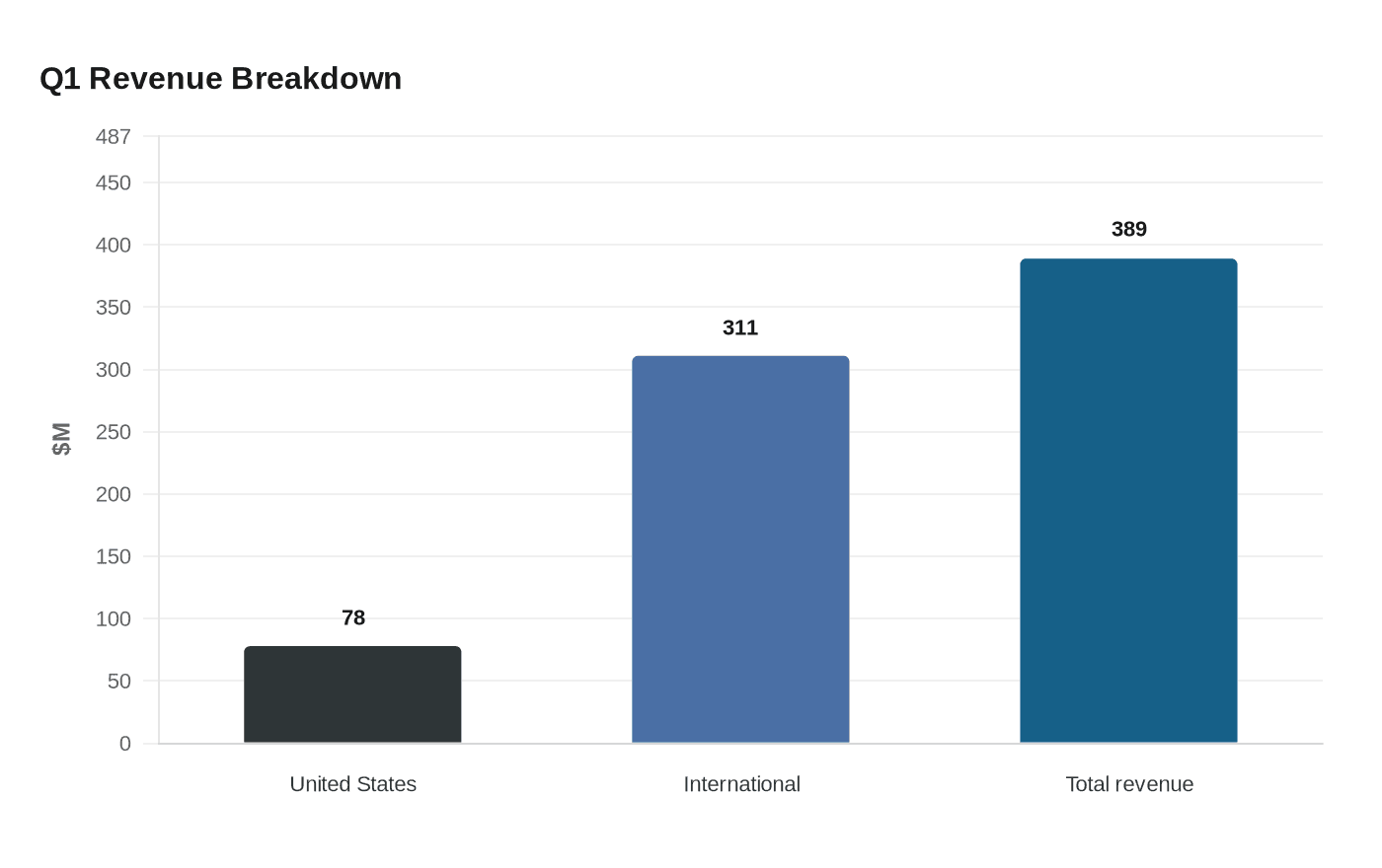 Q1 Revenue Breakdown