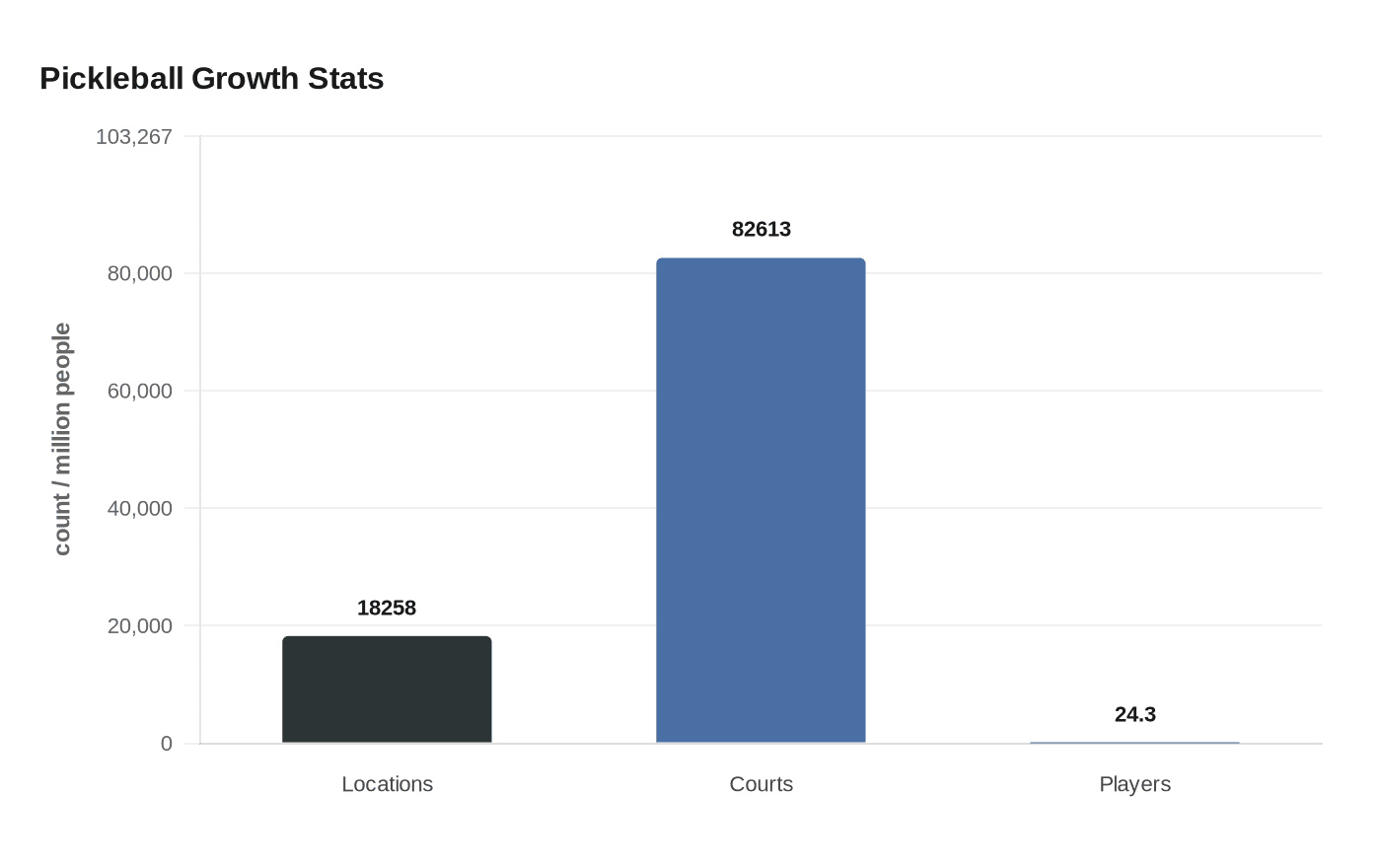Pickleball Growth Stats