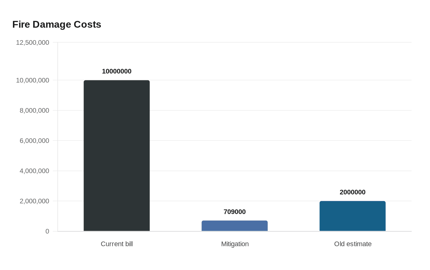 Fire Damage Costs