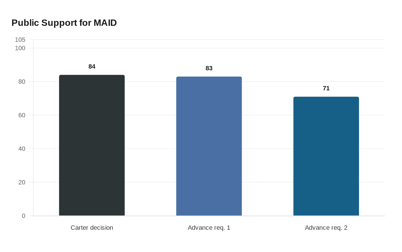 Public Support for MAID