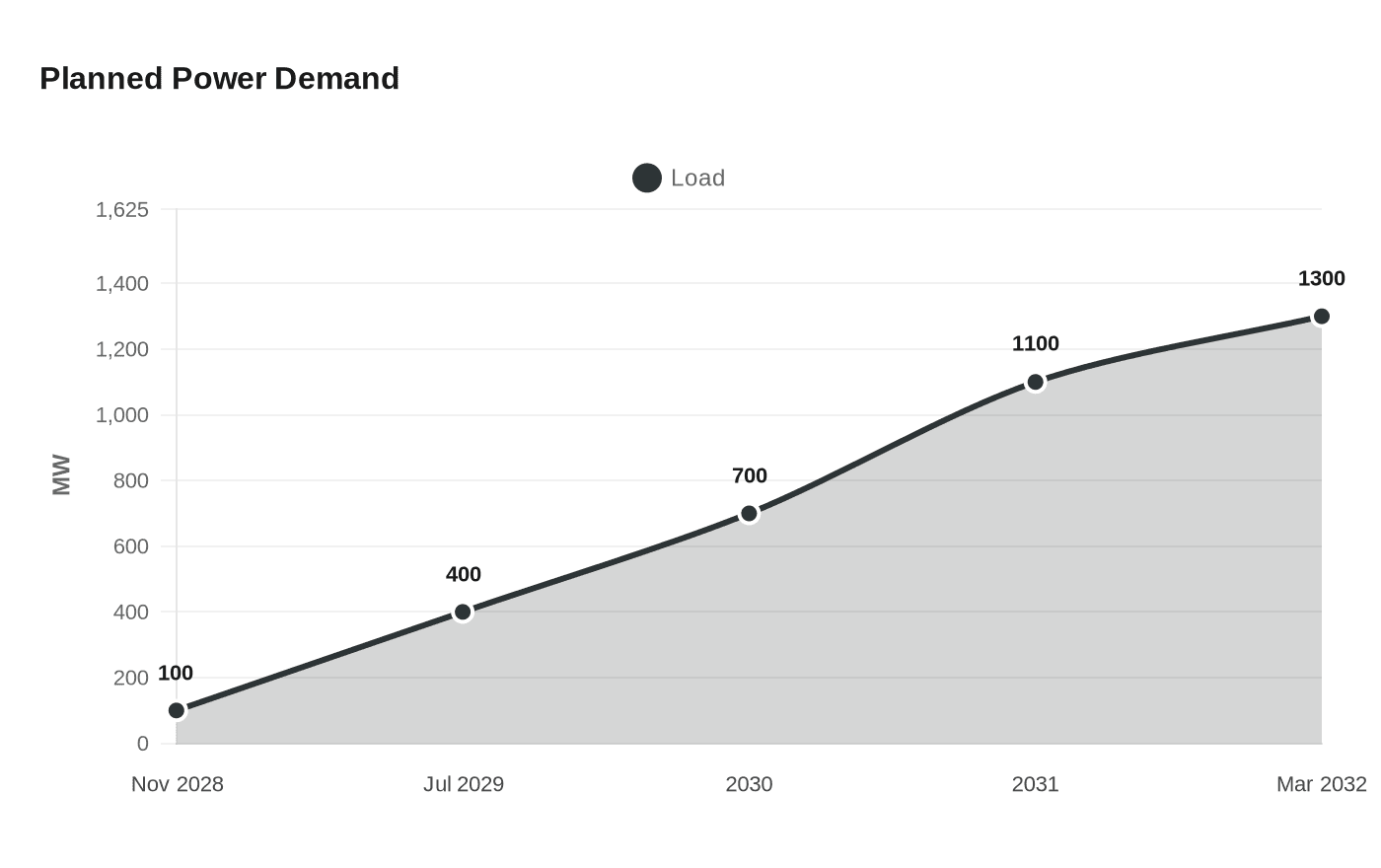 Planned Power Demand