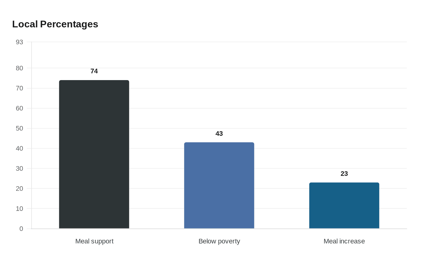 Local Percentages