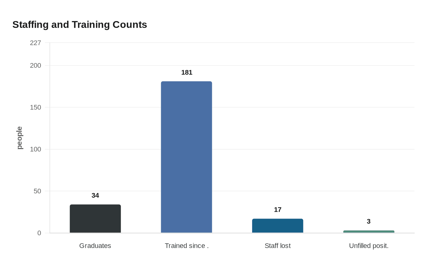 Staffing and Training Counts