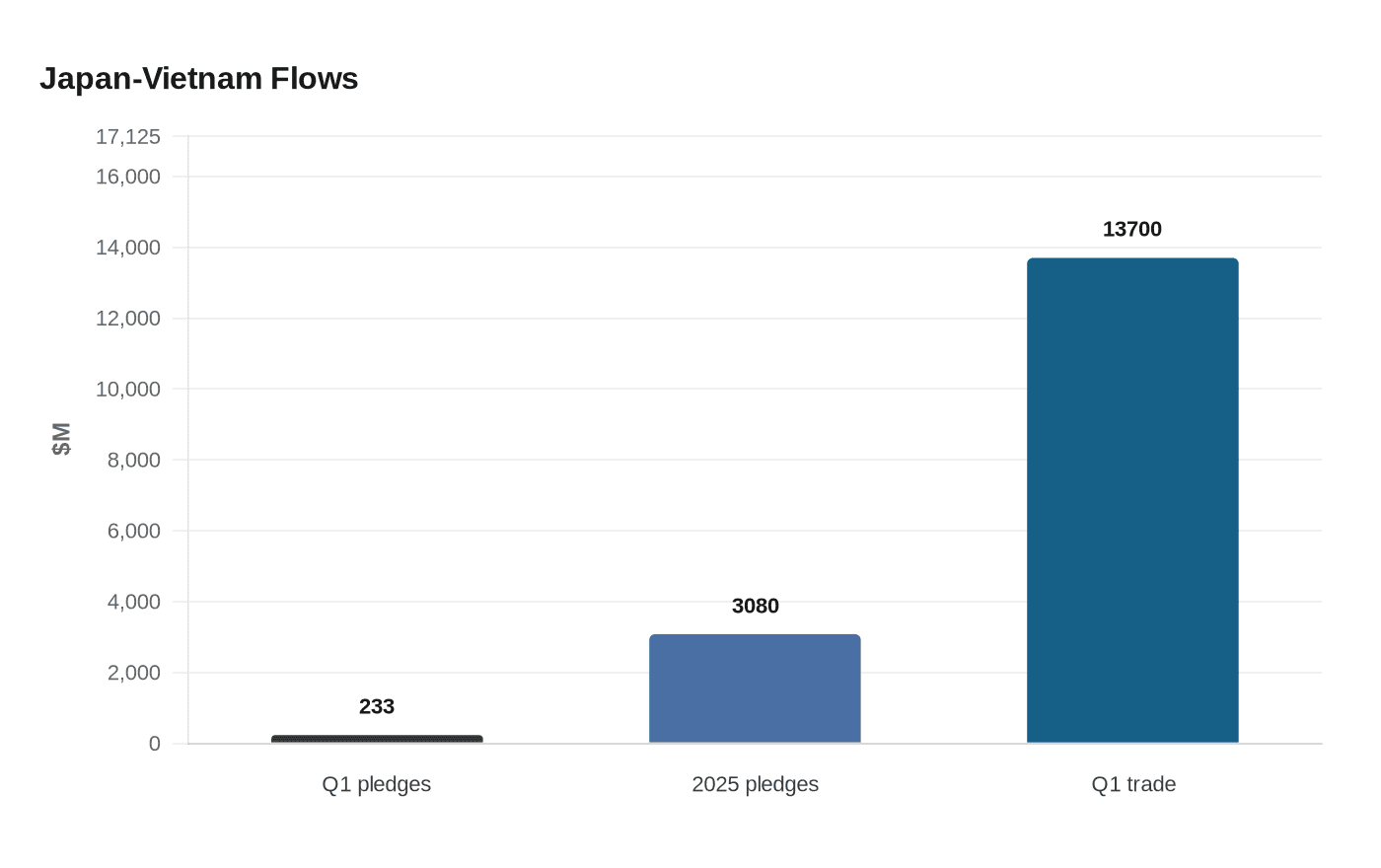 Japan-Vietnam Flows