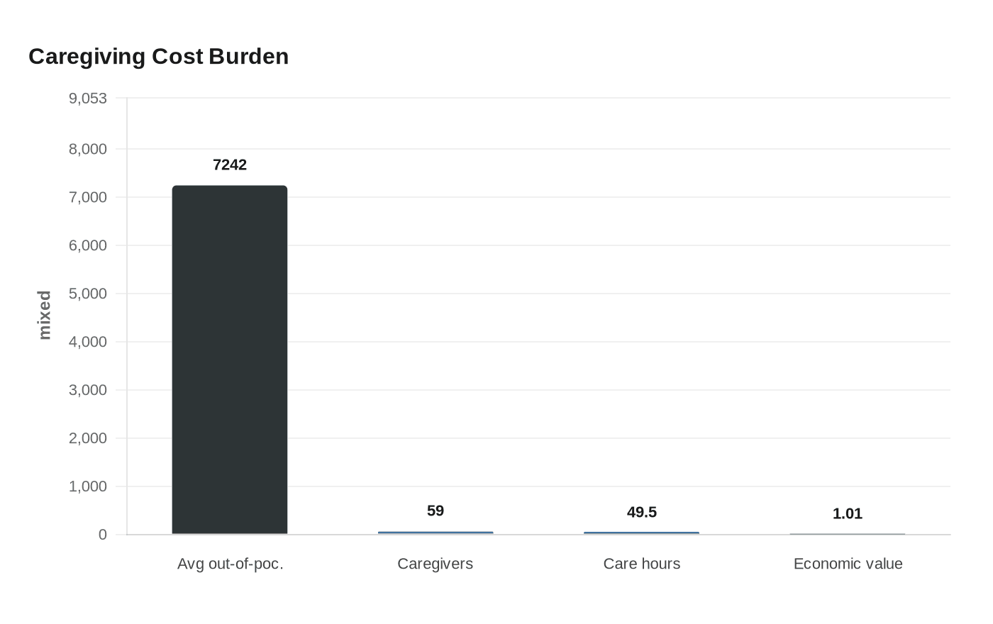 Caregiving Cost Burden