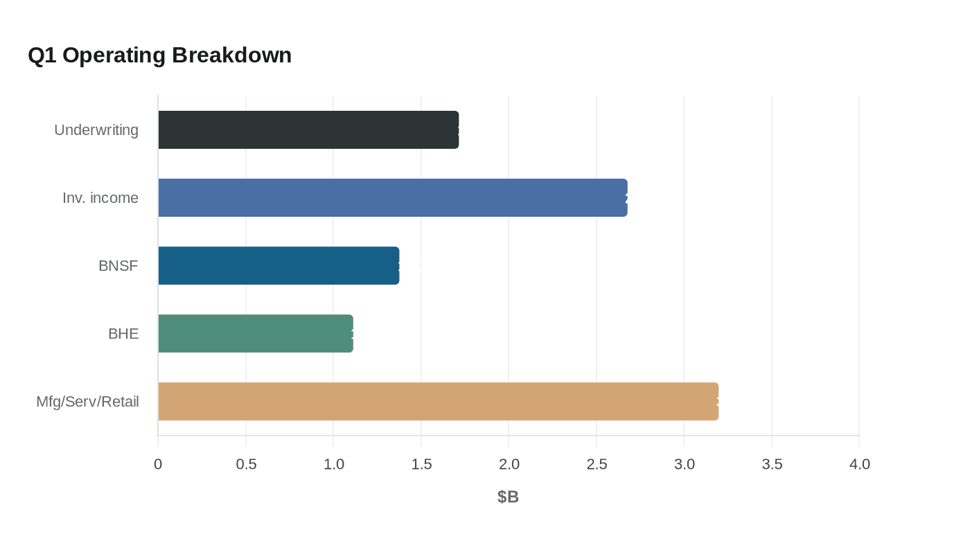Q1 Operating Breakdown