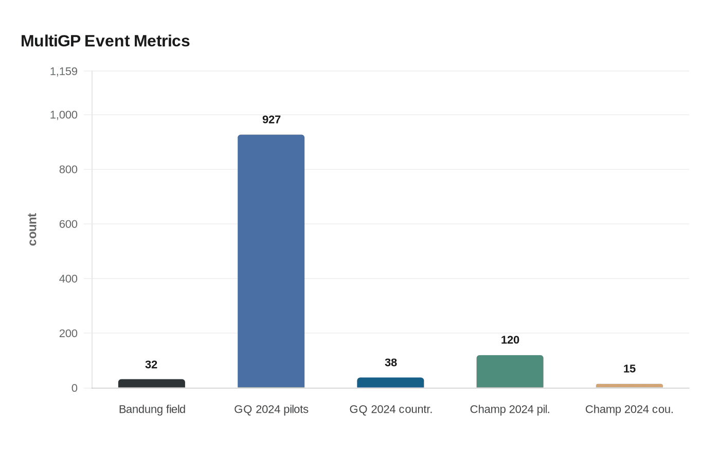 MultiGP Event Metrics