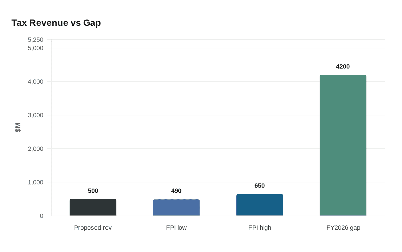 Tax Revenue vs Gap