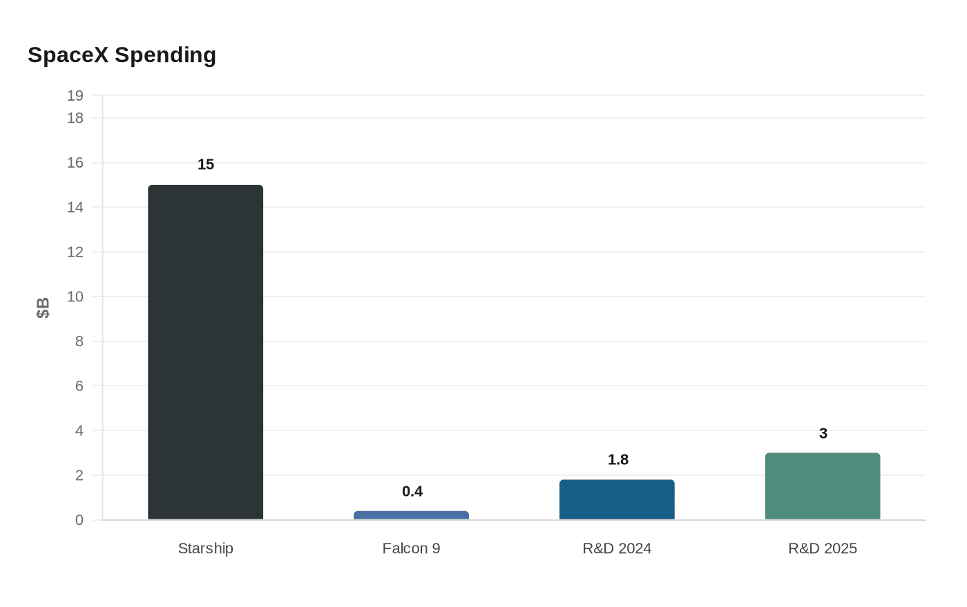 SpaceX Spending