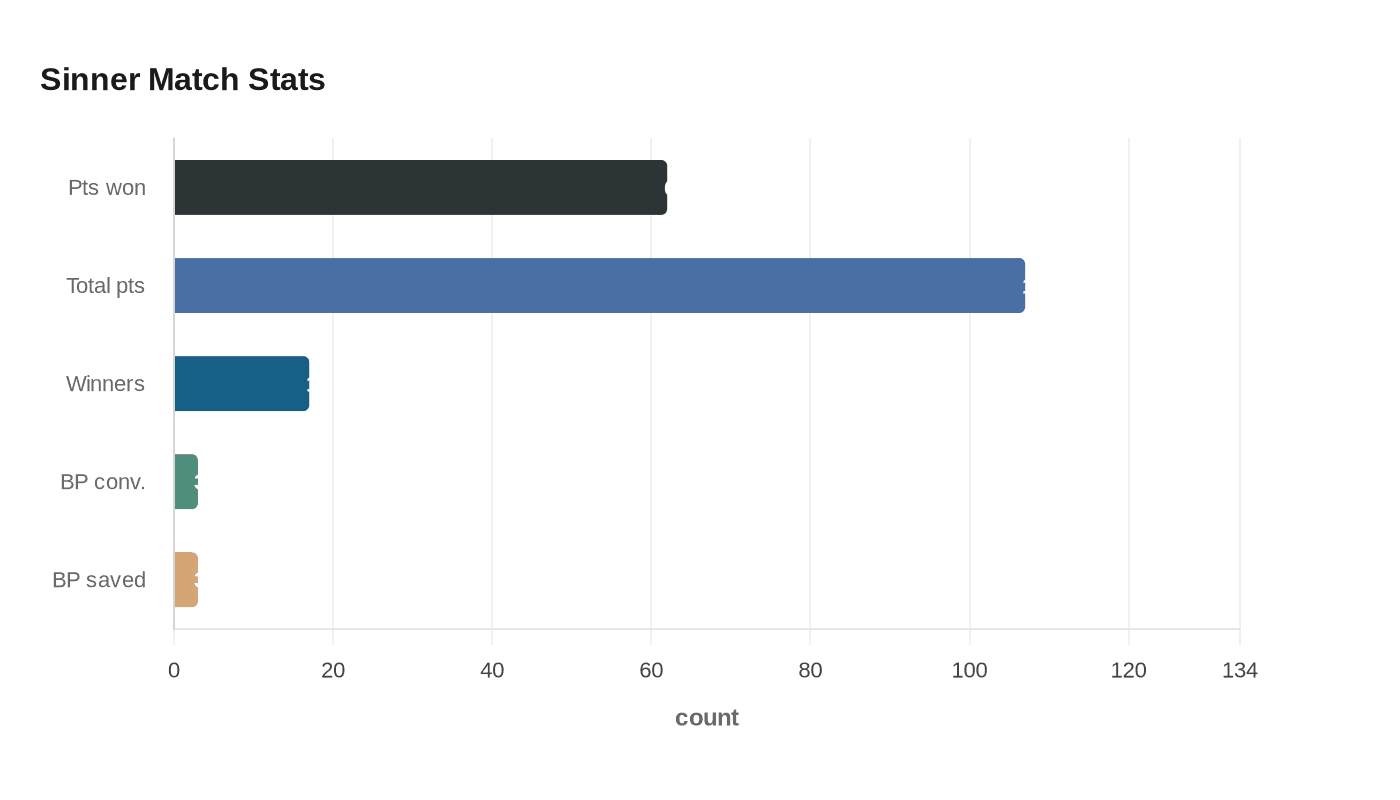 Sinner Match Stats