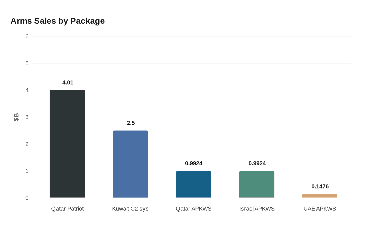 Arms Sales by Package