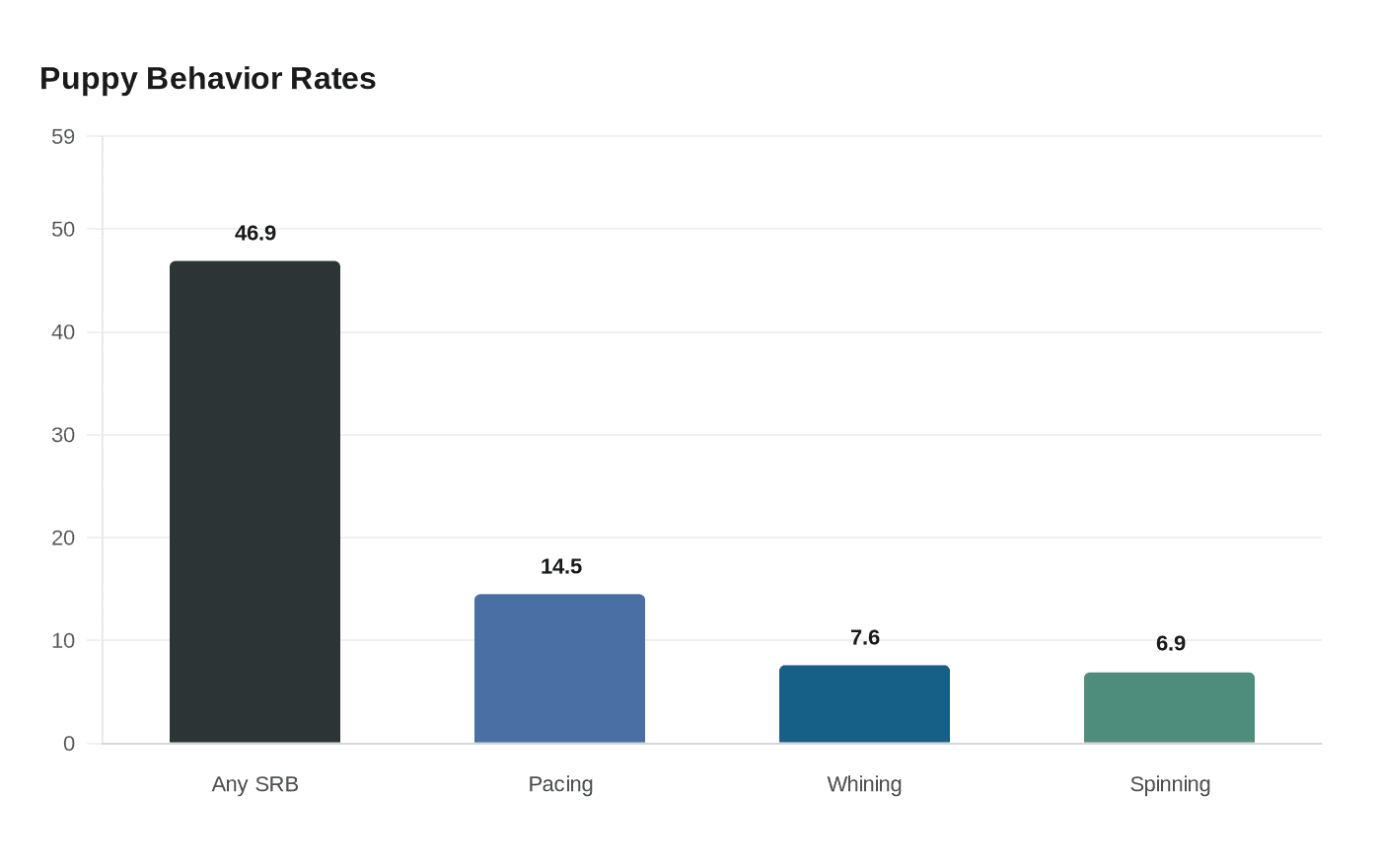 Puppy Behavior Rates