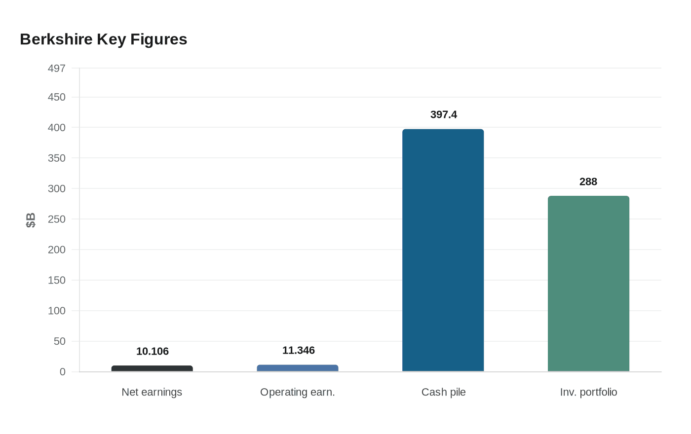 Berkshire Key Figures