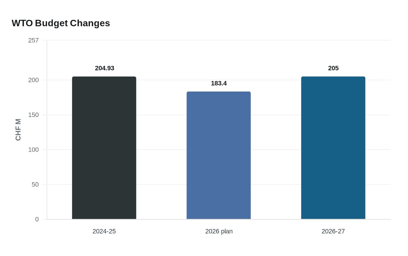 WTO Budget Changes