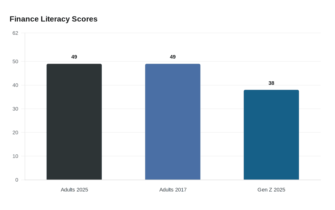 Finance Literacy Scores