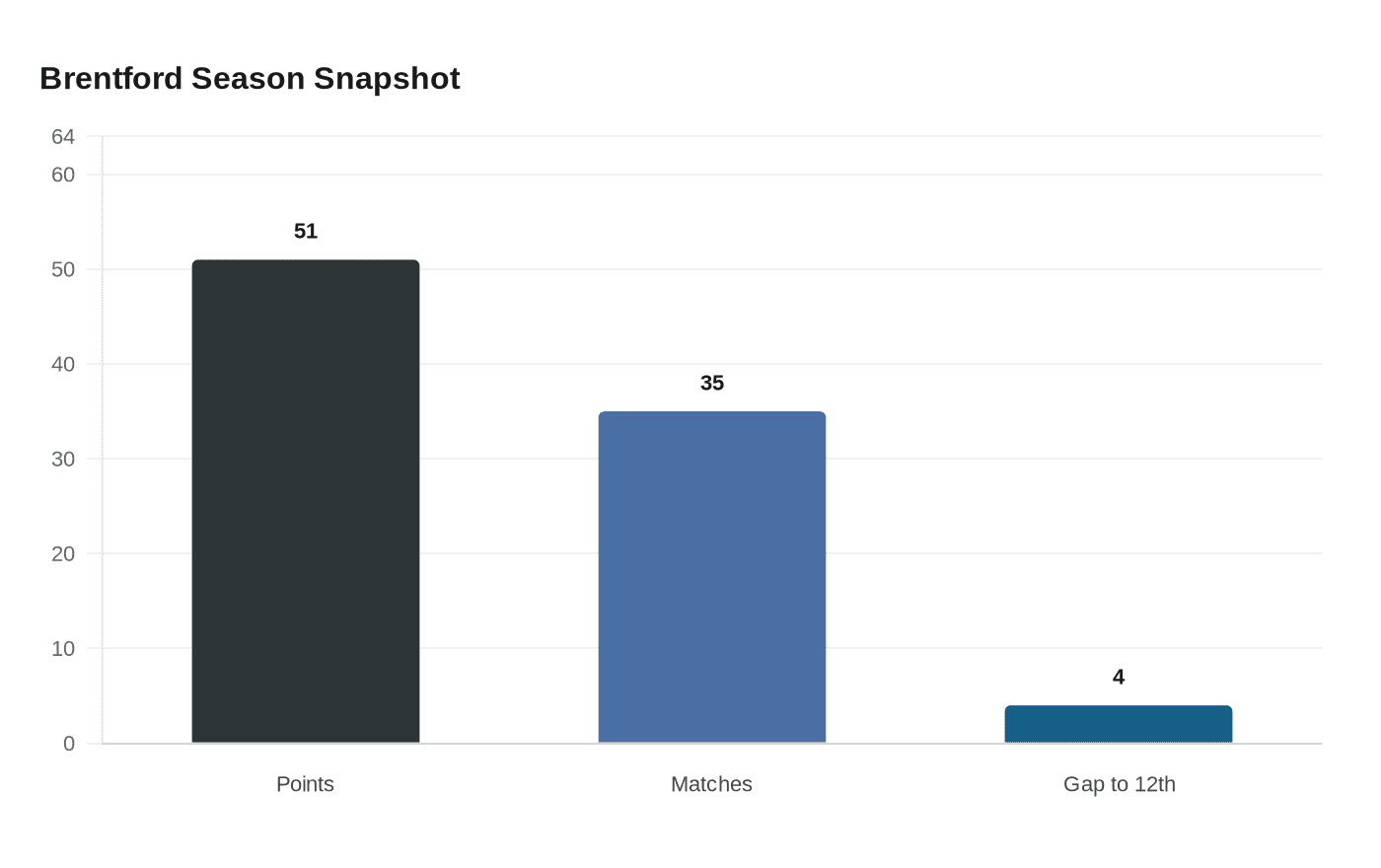 Brentford Season Snapshot