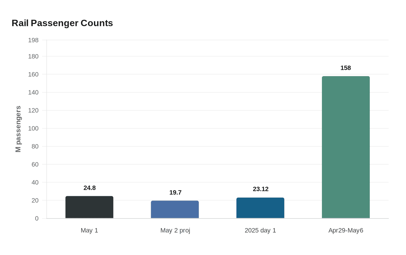 Rail Passenger Counts