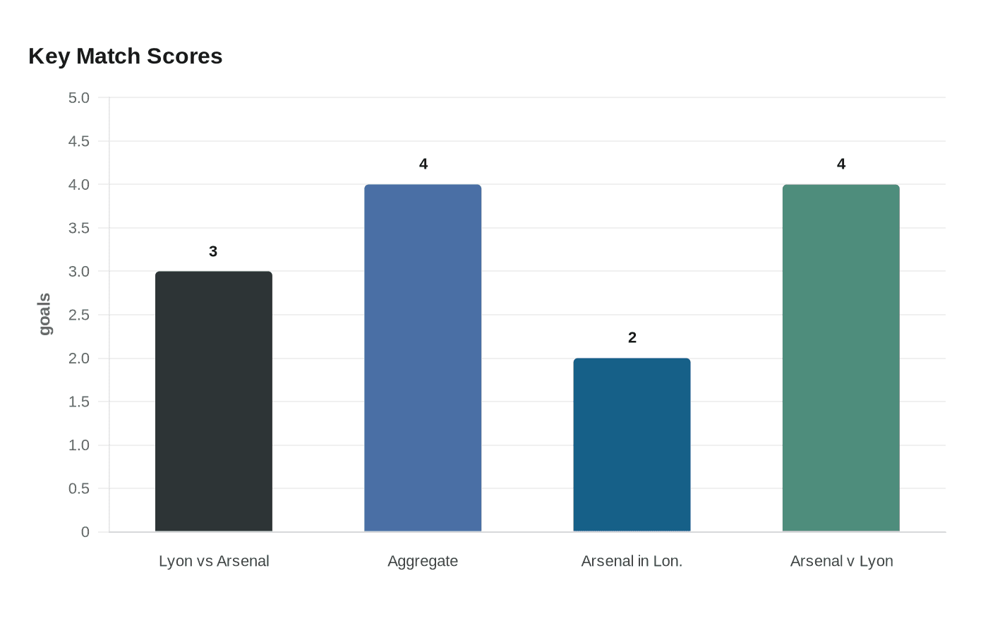 Key Match Scores