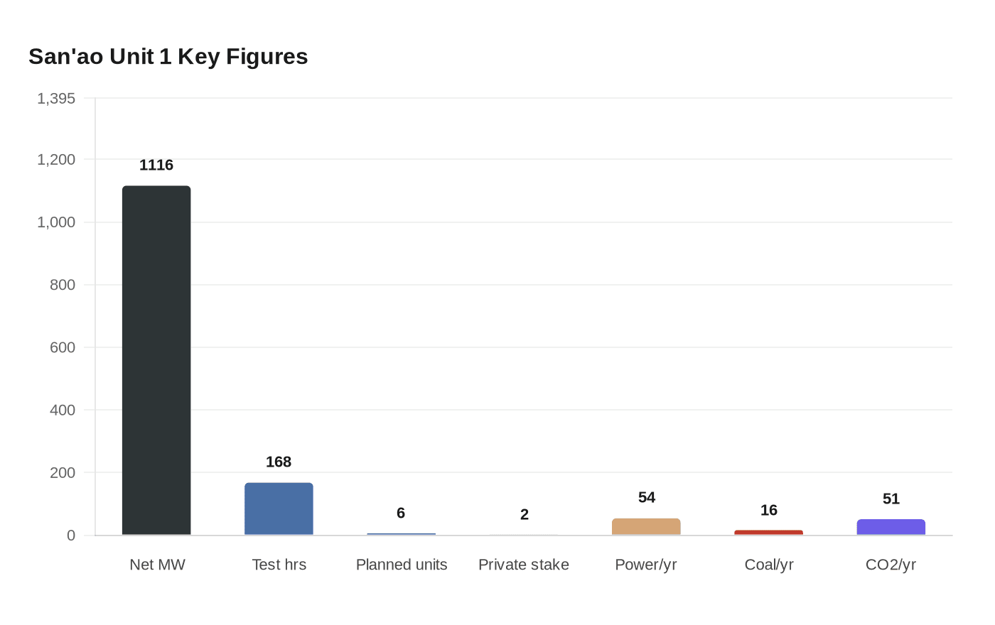 San'ao Unit 1 Key Figures