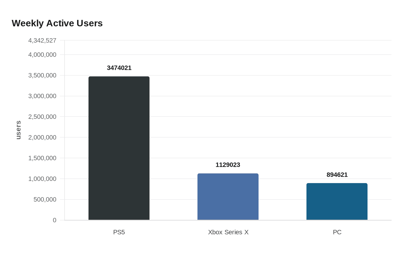 Weekly Active Users