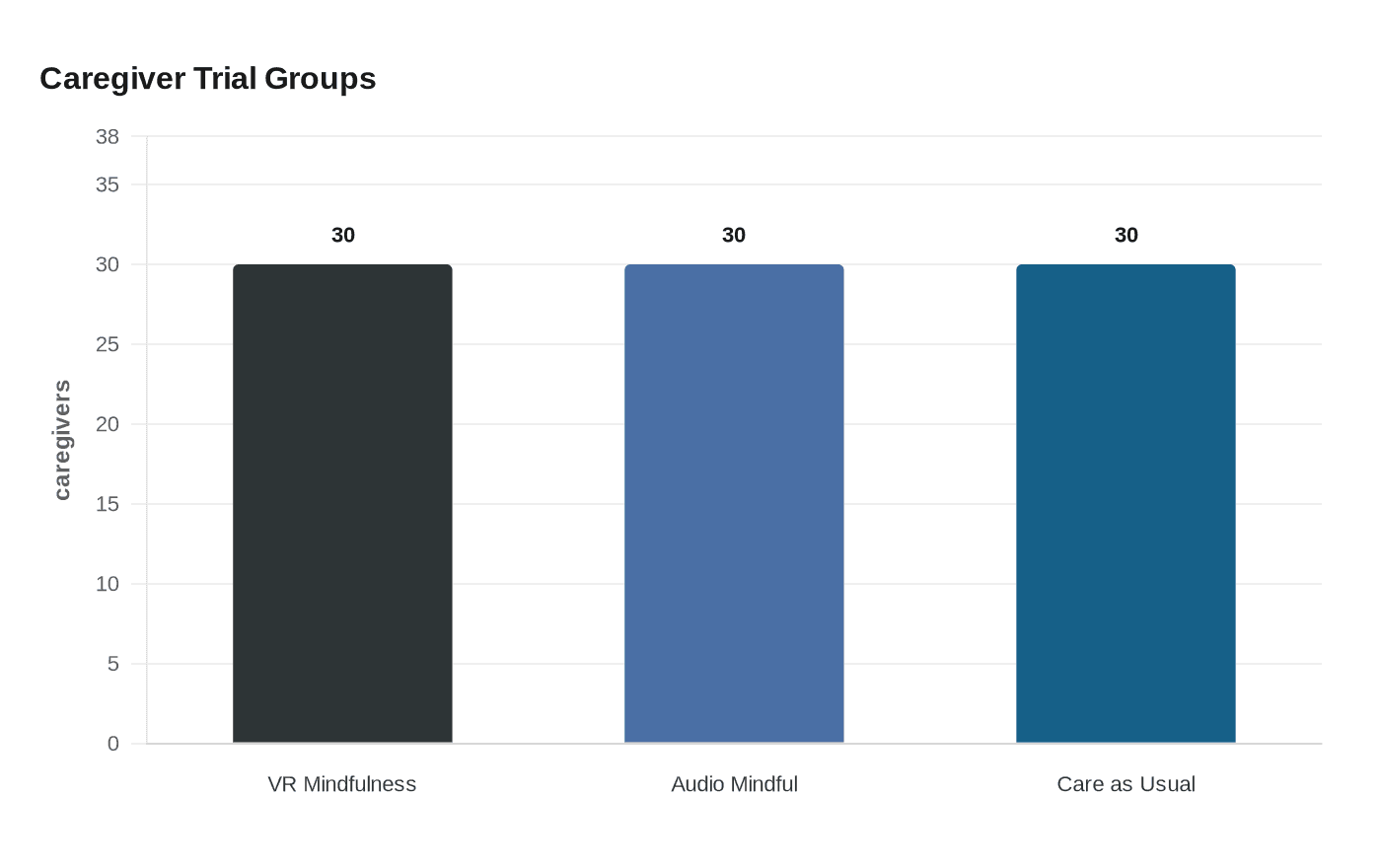 Caregiver Trial Groups