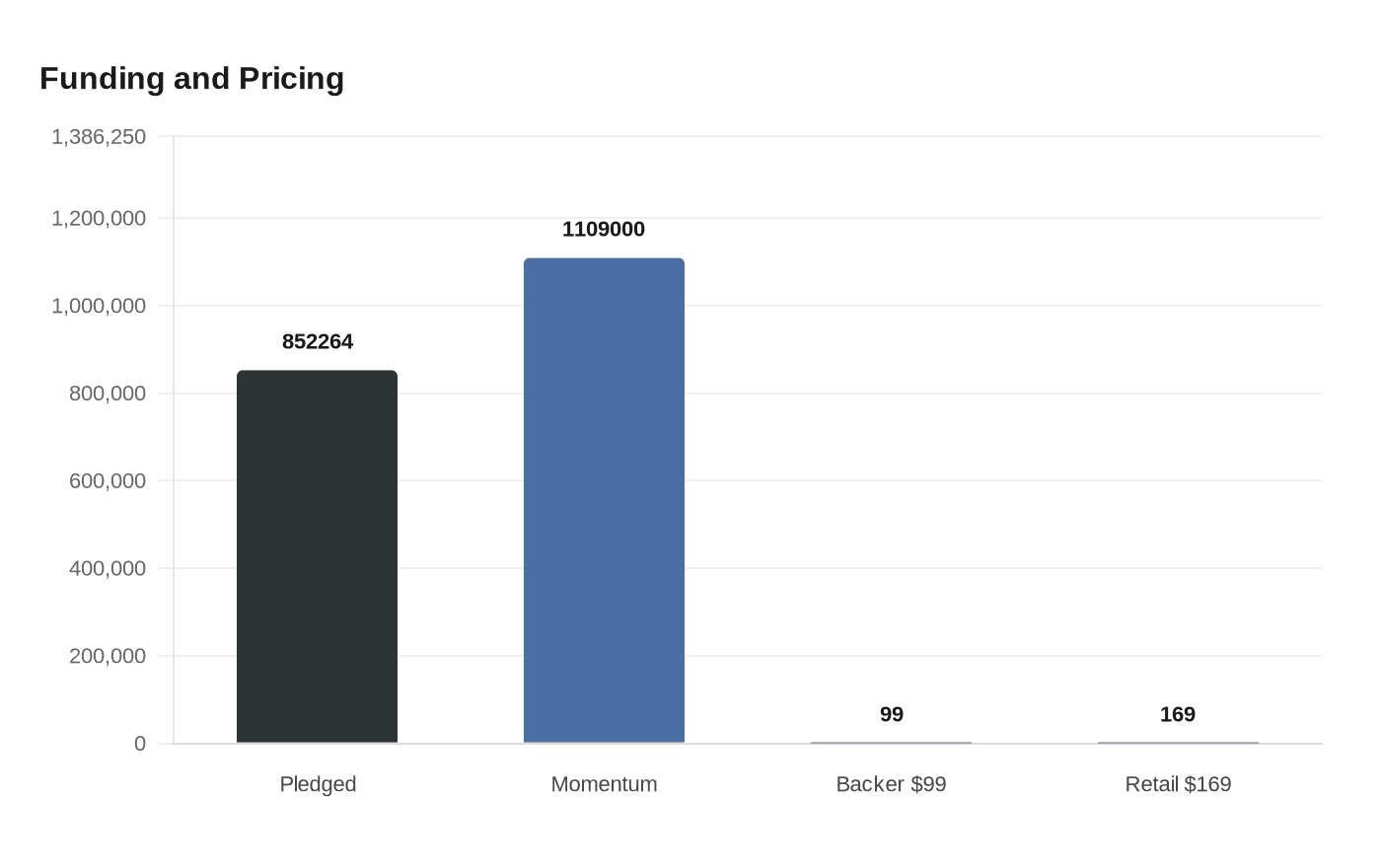 Funding and Pricing