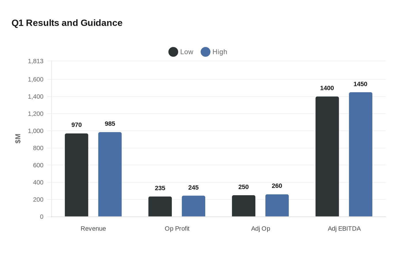 Q1 Results and Guidance
