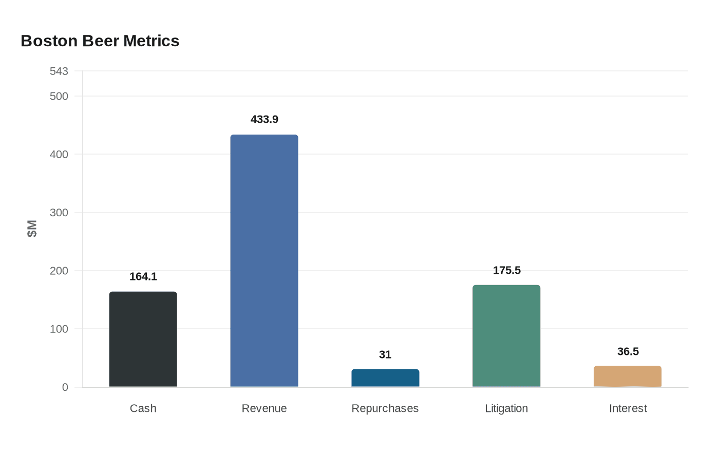 Boston Beer Metrics