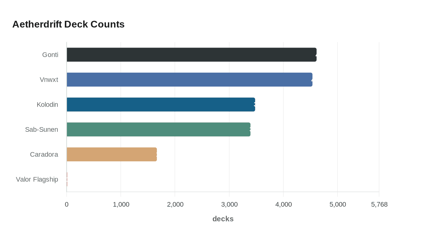 Aetherdrift Deck Counts