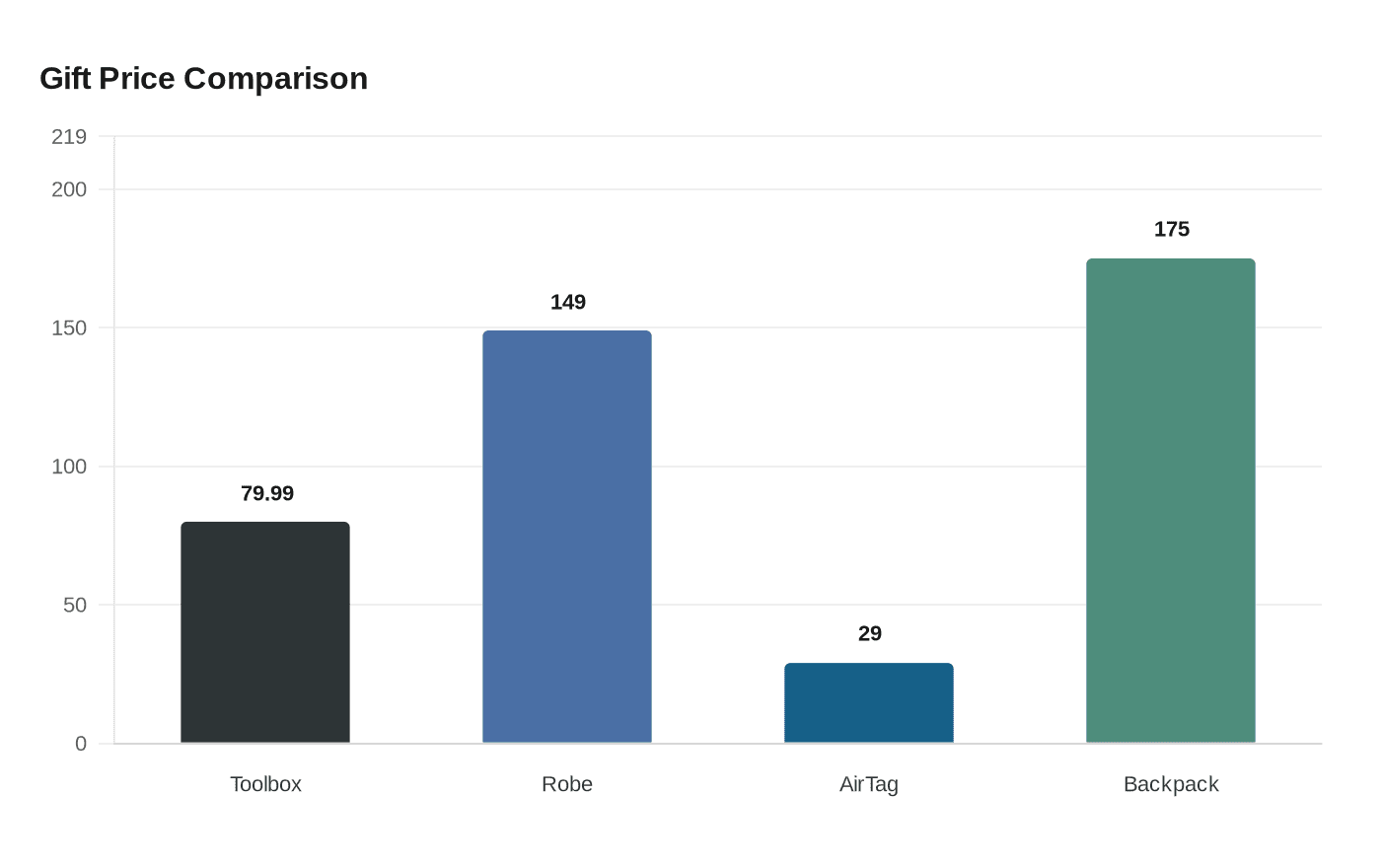 Gift Price Comparison