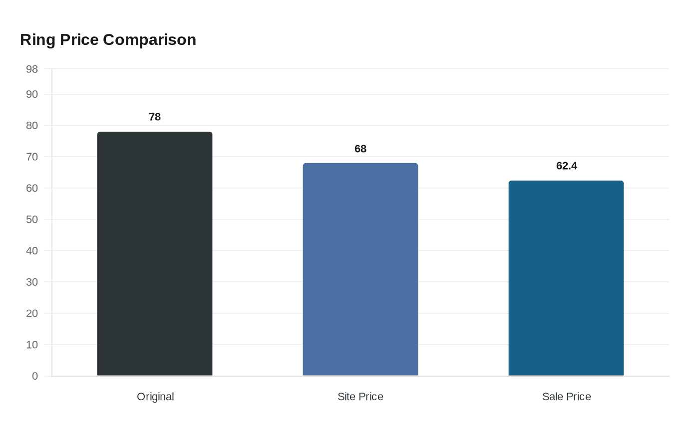 Ring Price Comparison